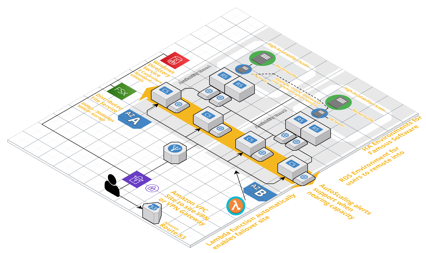 Cloud Infrastructure diagram showing redundancy, auto-scaling, and distributed cloud service implementation