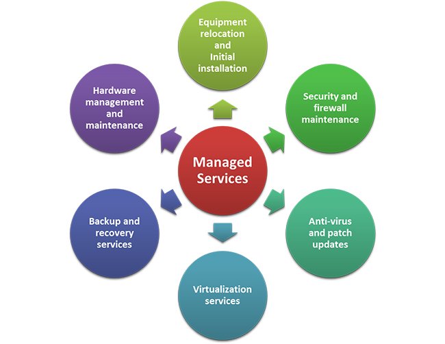Effective Managed IT Services: Breaking IT Down